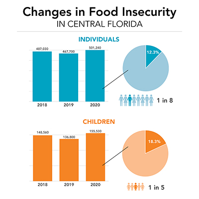 Food insecurity in Central Florida