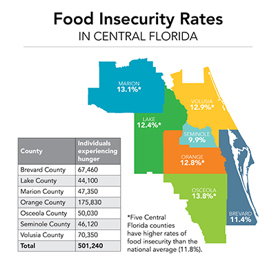 Food insecurity in Central Florida