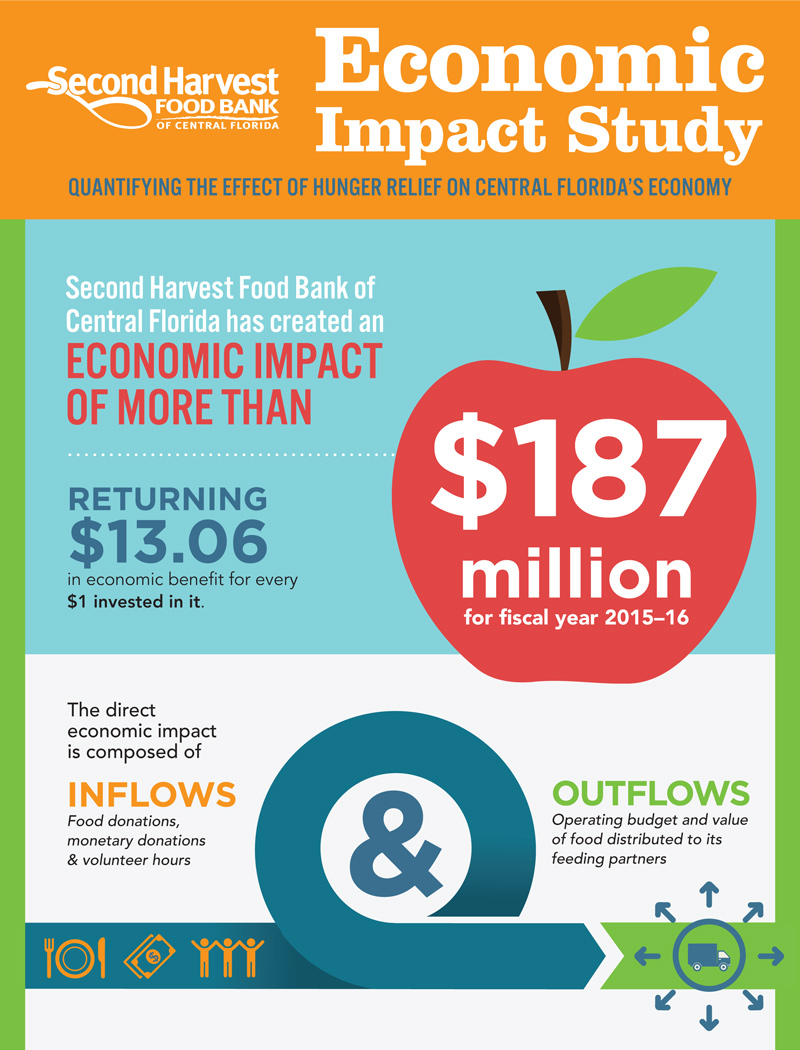 Second Harvest Economic Impact study